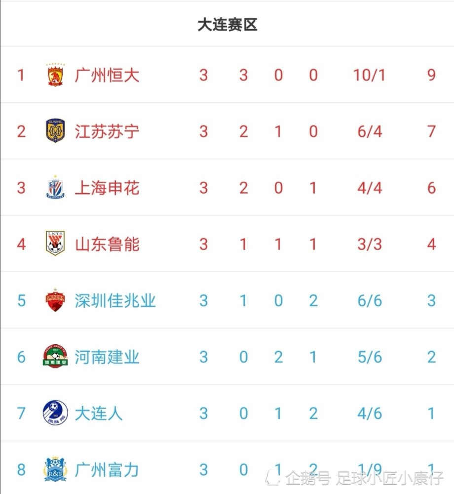 包含富力客场战平泰达,保持中超积分榜中游位置的词条 包含富力客场战平泰达,保持中超积分榜中游位置的词条