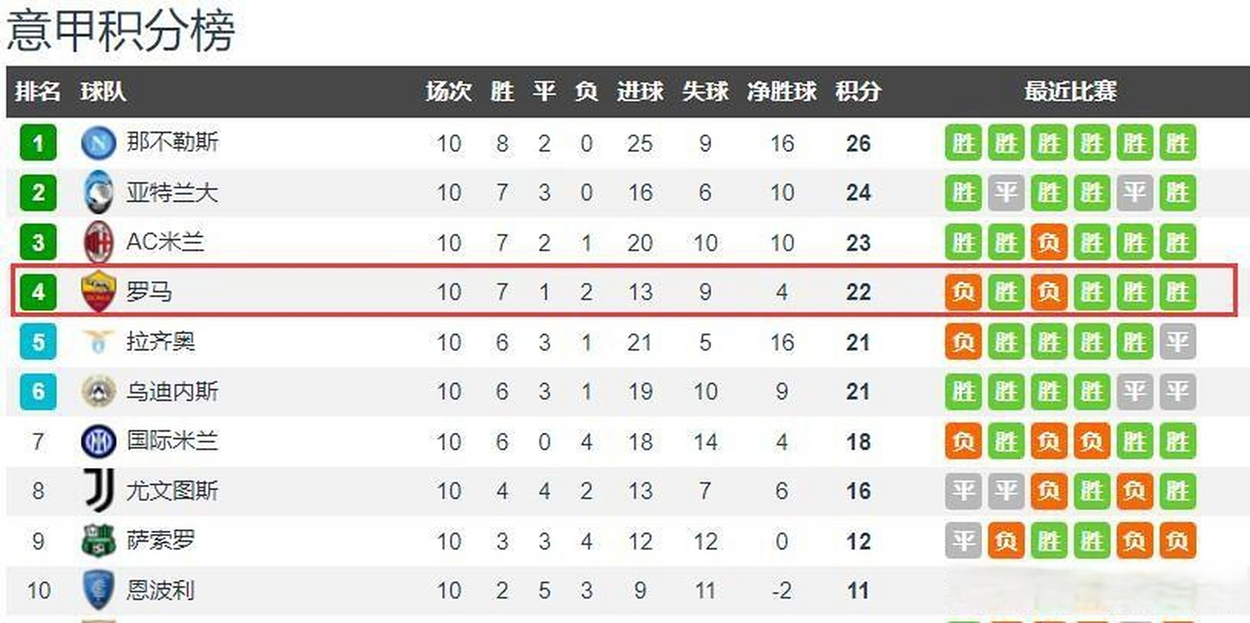 桑普多利亚客场失利，战绩不佳的简单介绍