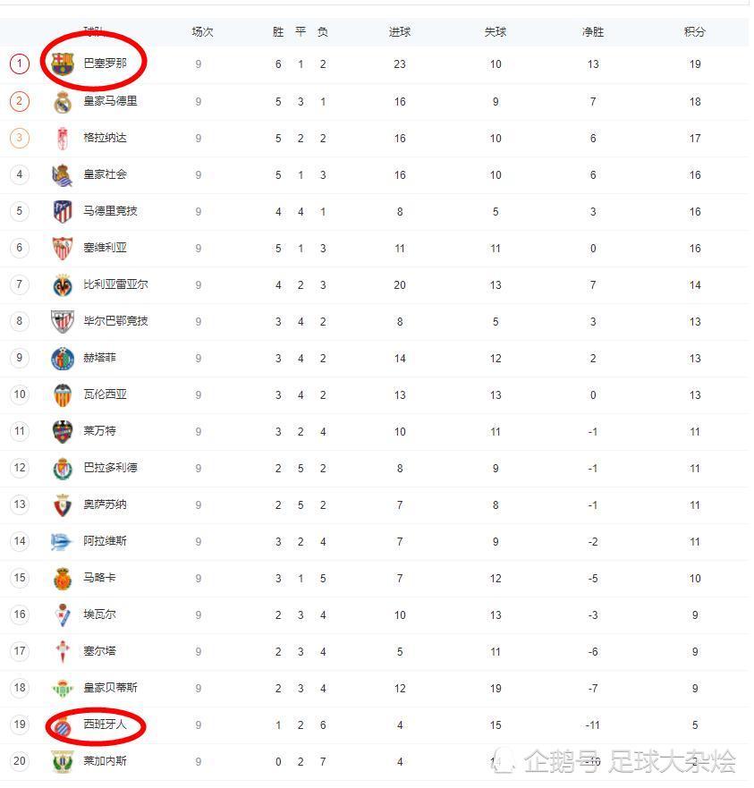 皇家社会客场告捷,领跑积分榜的简单介绍 皇家社会客场告捷,领跑积分榜的简单介绍