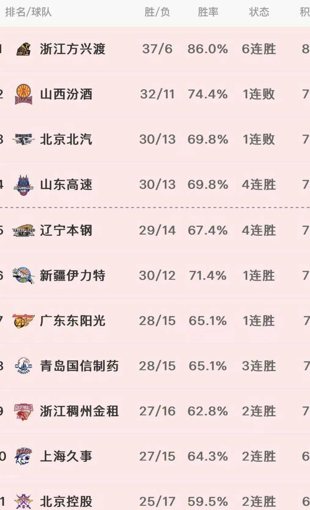 战绩亮眼,球队晋级前列 战绩亮眼,球队晋级前列