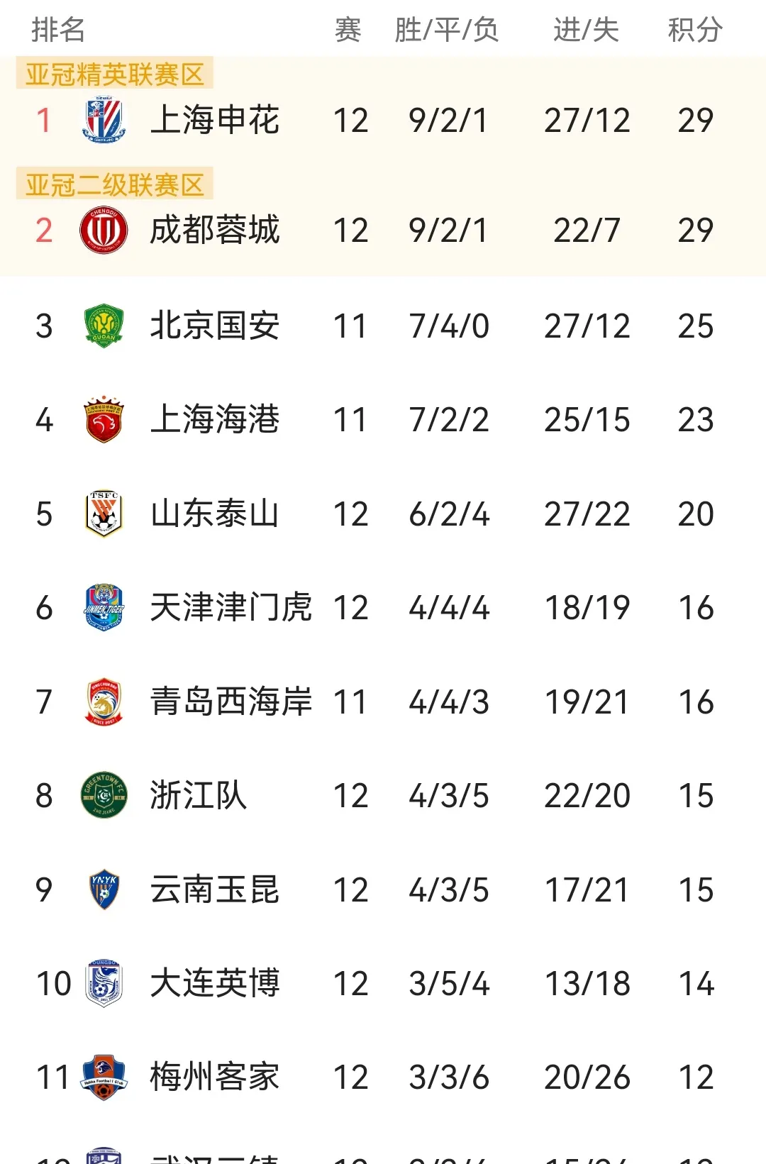 恒大客场逼平申花，与国安之间积分差距不断缩小的简单介绍