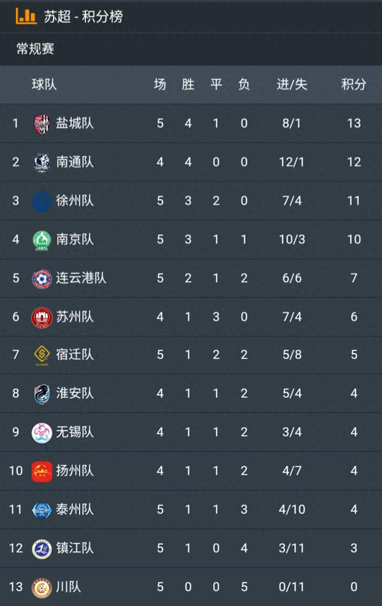 关于流浪者主场逆袭，苏超积分榜排名上升的信息