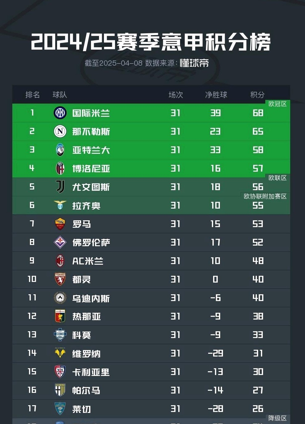 意甲豪门主场取得大胜利,继续领跑积分榜的简单介绍 意甲豪门主场取得大胜利,继续领跑积分榜的简单介绍