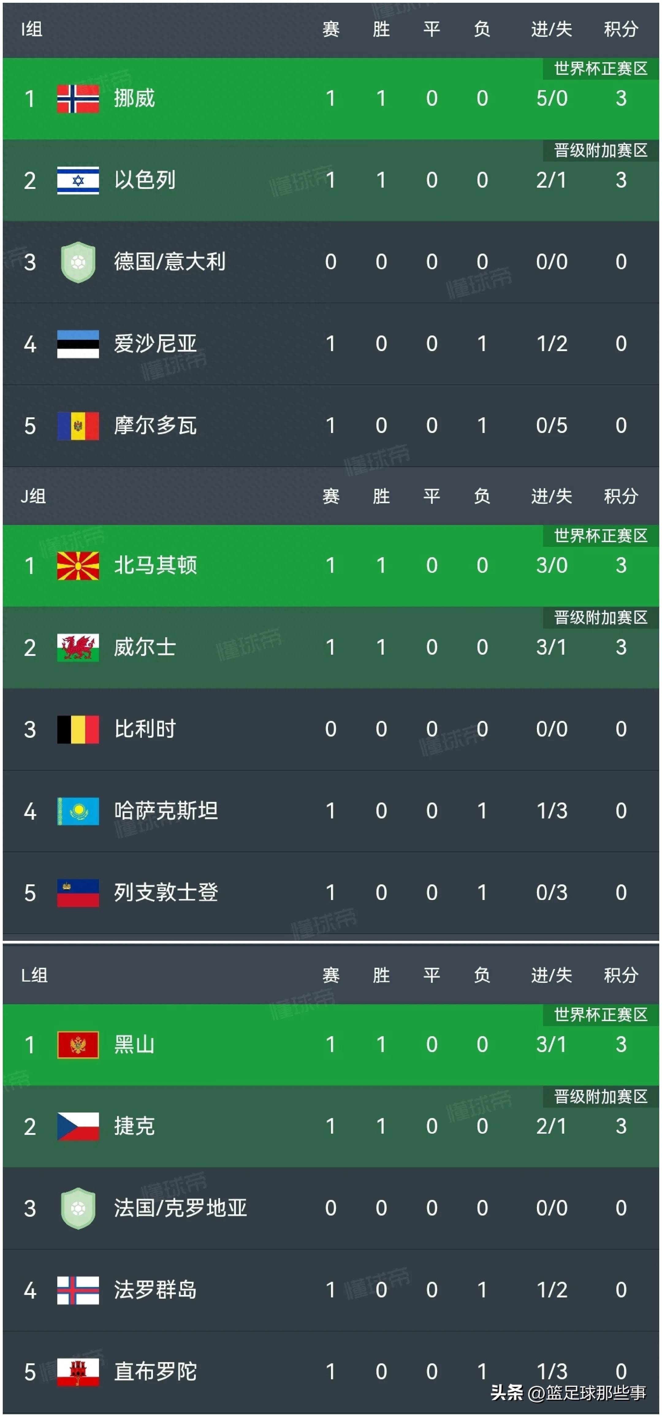 包含法国主场击败摩尔多瓦,领跑小组积分榜的词条 包含法国主场击败摩尔多瓦,领跑小组积分榜的词条