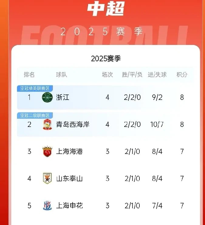 包含德国劲旅再胜利，继续领先积分榜的词条